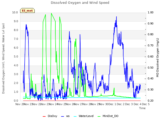 plot of Dissolved Oxygen and Wind Speed