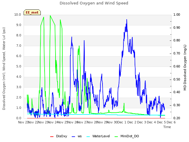 plot of Dissolved Oxygen and Wind Speed