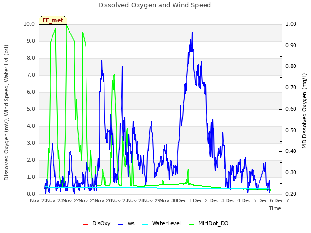 plot of Dissolved Oxygen and Wind Speed