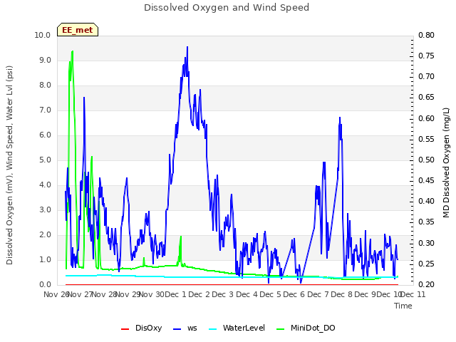 plot of Dissolved Oxygen and Wind Speed