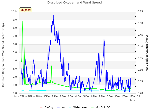 plot of Dissolved Oxygen and Wind Speed