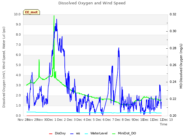 plot of Dissolved Oxygen and Wind Speed