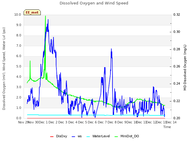 plot of Dissolved Oxygen and Wind Speed