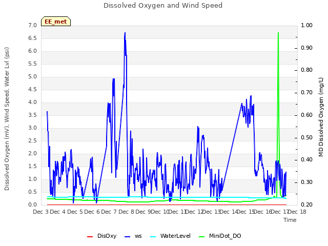 plot of Dissolved Oxygen and Wind Speed