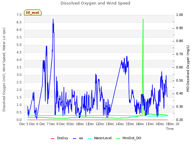 plot of Dissolved Oxygen and Wind Speed