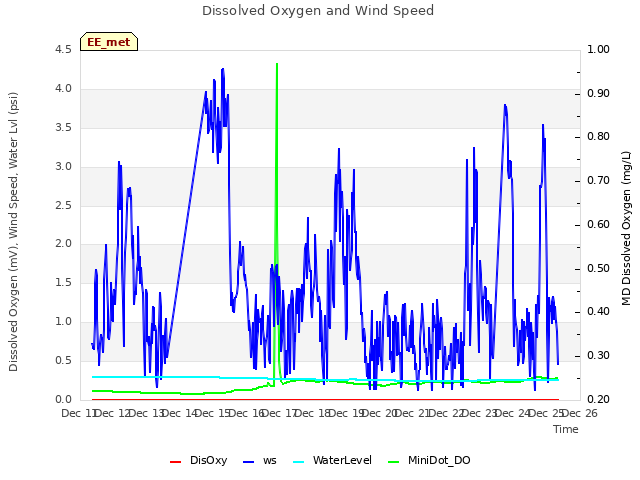 plot of Dissolved Oxygen and Wind Speed