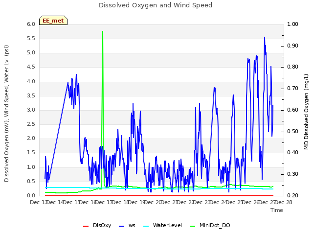 plot of Dissolved Oxygen and Wind Speed
