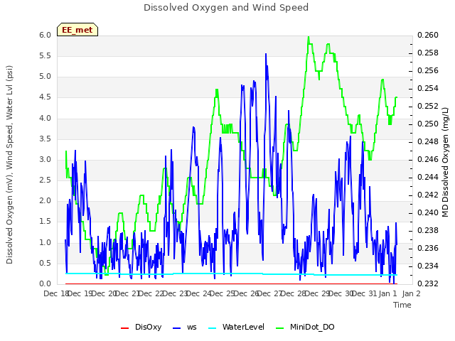 plot of Dissolved Oxygen and Wind Speed