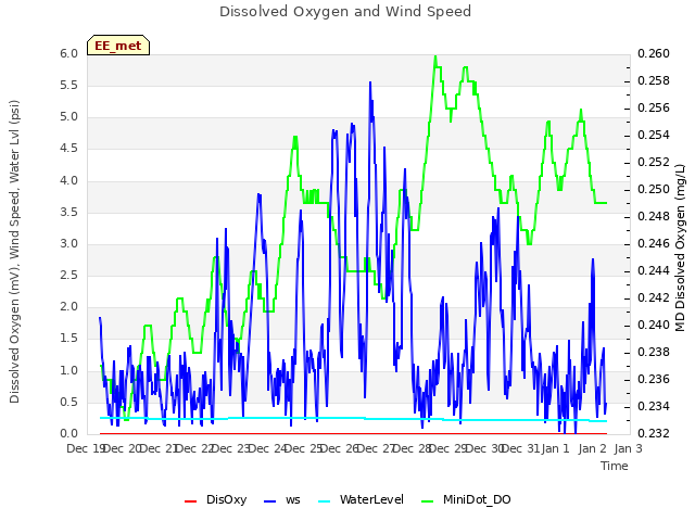 plot of Dissolved Oxygen and Wind Speed