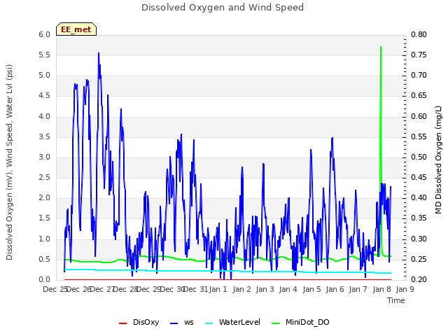 plot of Dissolved Oxygen and Wind Speed