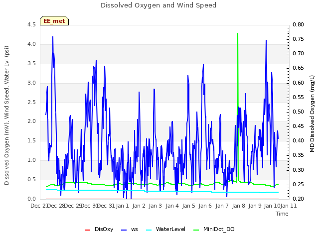 plot of Dissolved Oxygen and Wind Speed