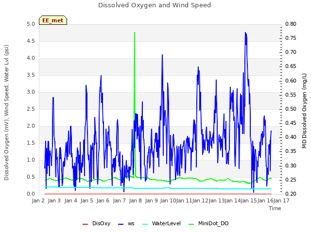 plot of Dissolved Oxygen and Wind Speed