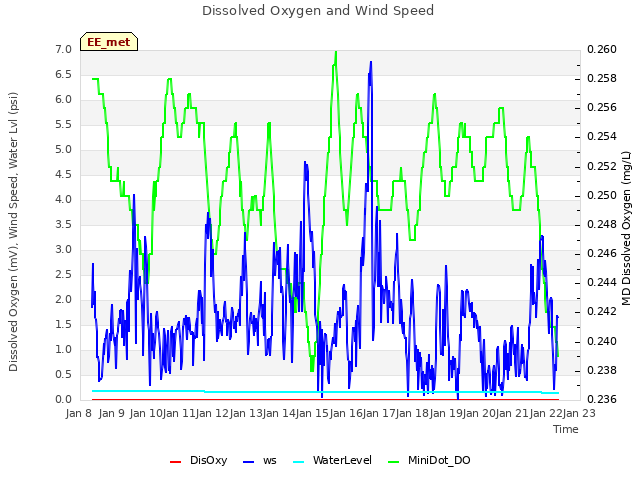 plot of Dissolved Oxygen and Wind Speed