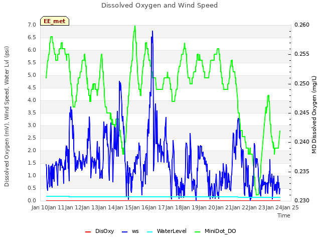 plot of Dissolved Oxygen and Wind Speed