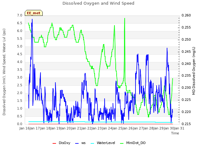 plot of Dissolved Oxygen and Wind Speed