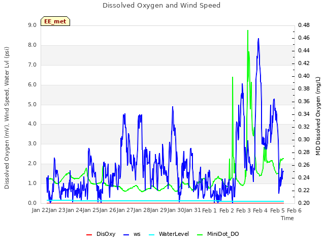 plot of Dissolved Oxygen and Wind Speed