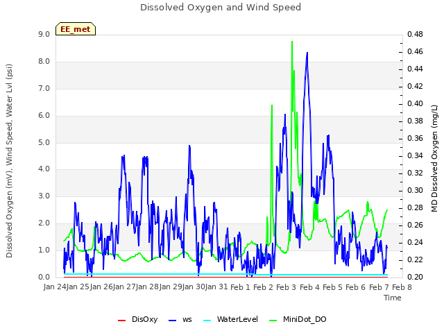 plot of Dissolved Oxygen and Wind Speed