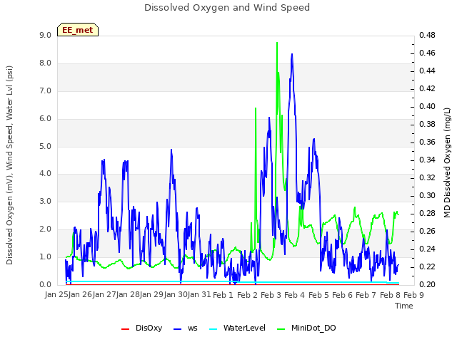 plot of Dissolved Oxygen and Wind Speed