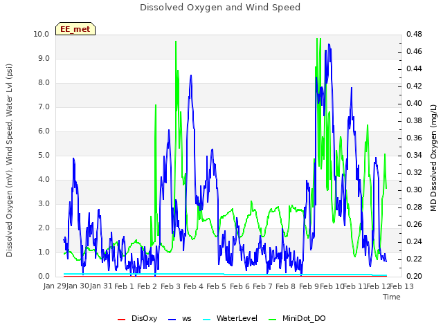 plot of Dissolved Oxygen and Wind Speed