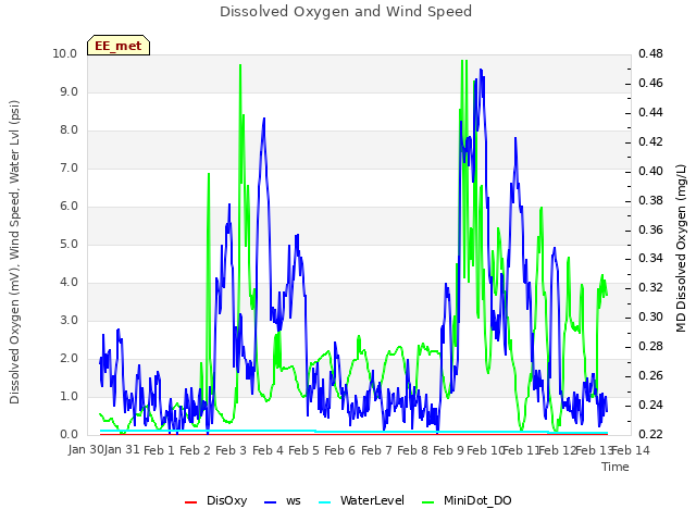 plot of Dissolved Oxygen and Wind Speed