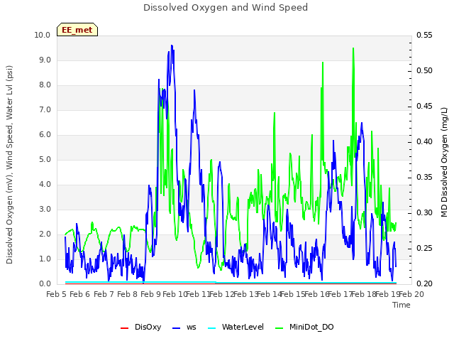 plot of Dissolved Oxygen and Wind Speed