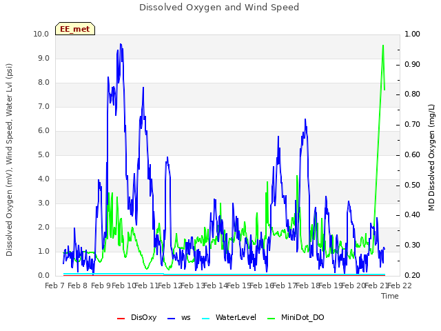 plot of Dissolved Oxygen and Wind Speed