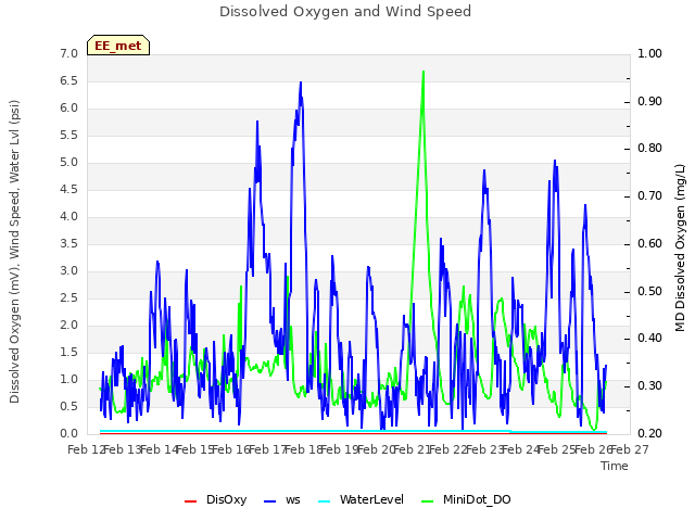 plot of Dissolved Oxygen and Wind Speed