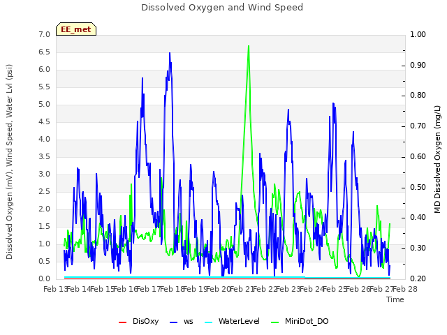 plot of Dissolved Oxygen and Wind Speed