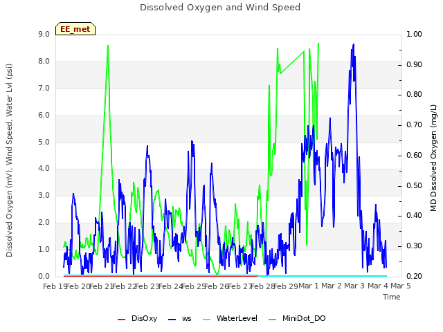 plot of Dissolved Oxygen and Wind Speed