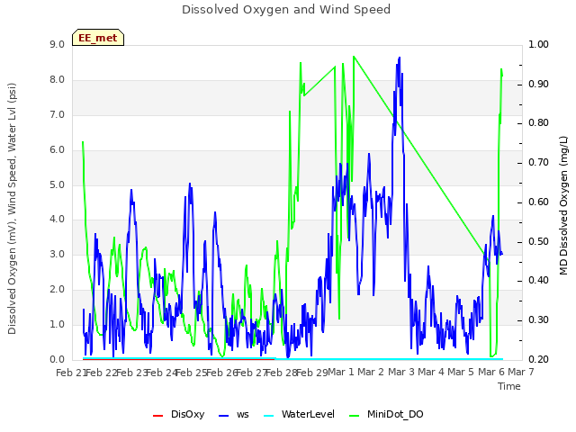 plot of Dissolved Oxygen and Wind Speed