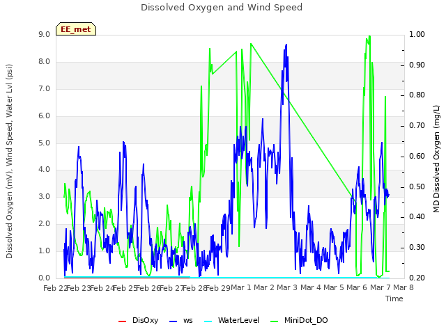 plot of Dissolved Oxygen and Wind Speed