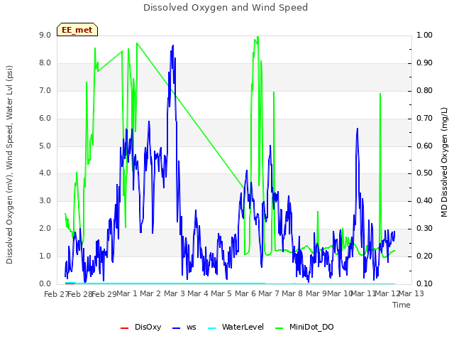 plot of Dissolved Oxygen and Wind Speed