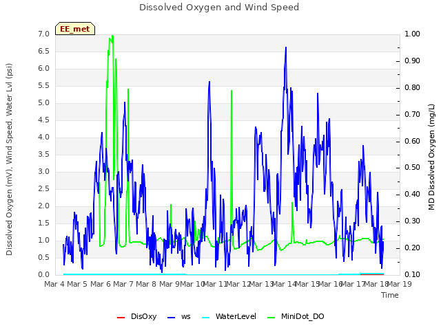 plot of Dissolved Oxygen and Wind Speed