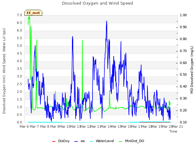 plot of Dissolved Oxygen and Wind Speed