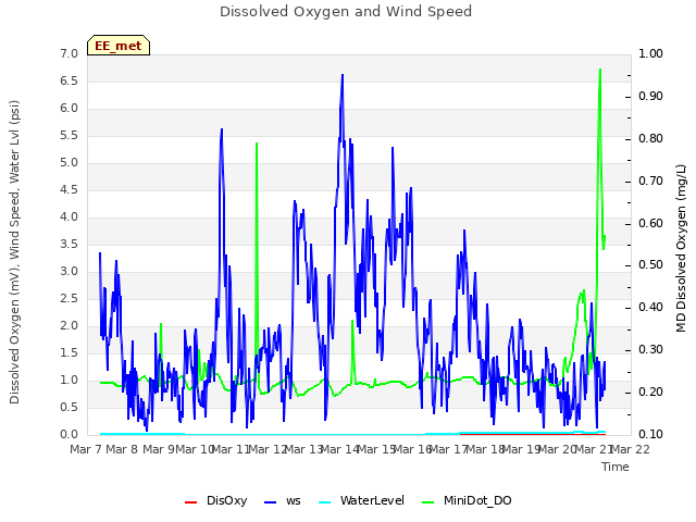 plot of Dissolved Oxygen and Wind Speed