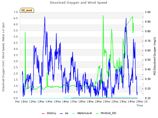 plot of Dissolved Oxygen and Wind Speed
