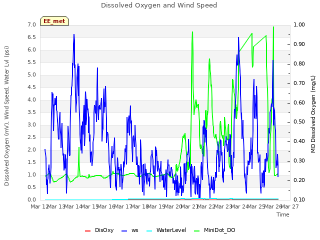 plot of Dissolved Oxygen and Wind Speed