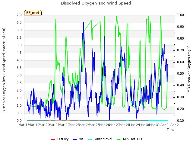 plot of Dissolved Oxygen and Wind Speed