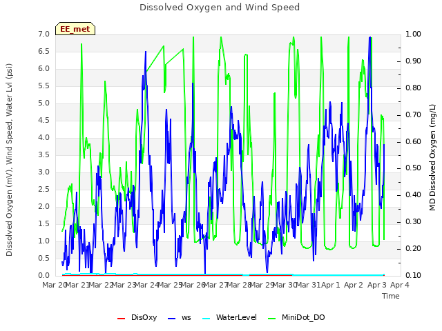 plot of Dissolved Oxygen and Wind Speed