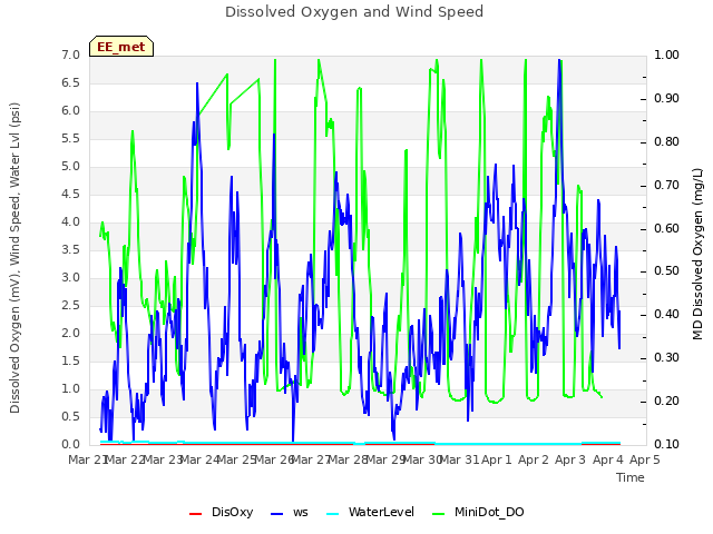 plot of Dissolved Oxygen and Wind Speed