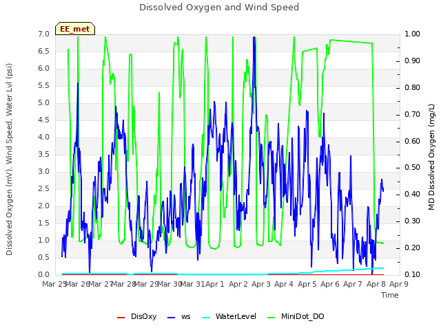 plot of Dissolved Oxygen and Wind Speed