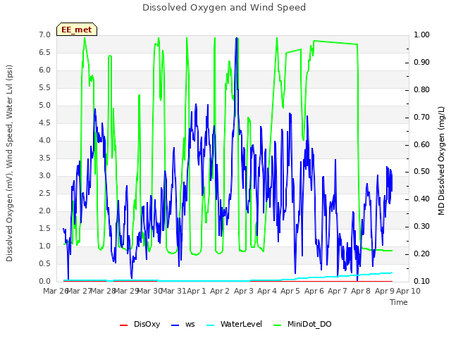 plot of Dissolved Oxygen and Wind Speed