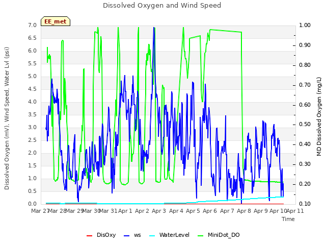 plot of Dissolved Oxygen and Wind Speed