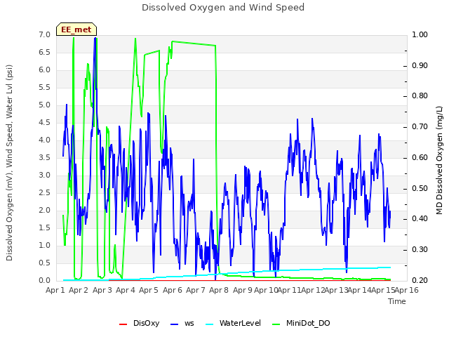 plot of Dissolved Oxygen and Wind Speed