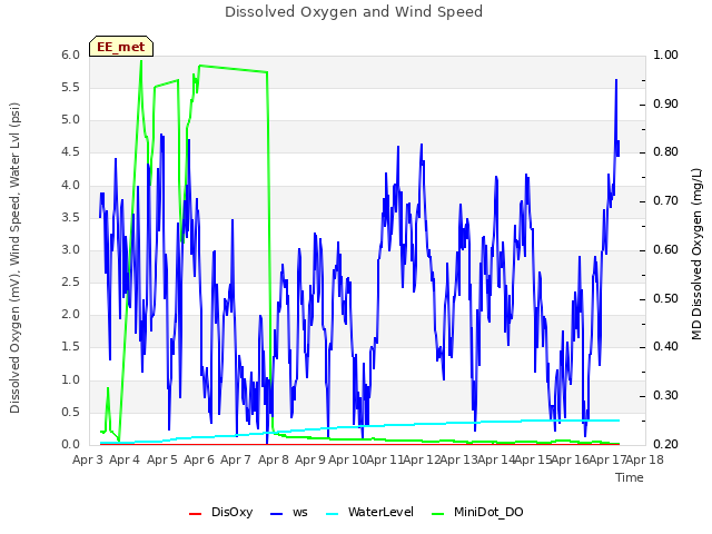 plot of Dissolved Oxygen and Wind Speed