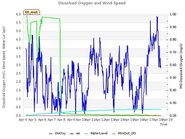 plot of Dissolved Oxygen and Wind Speed