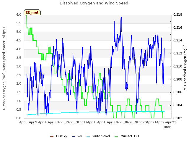 plot of Dissolved Oxygen and Wind Speed