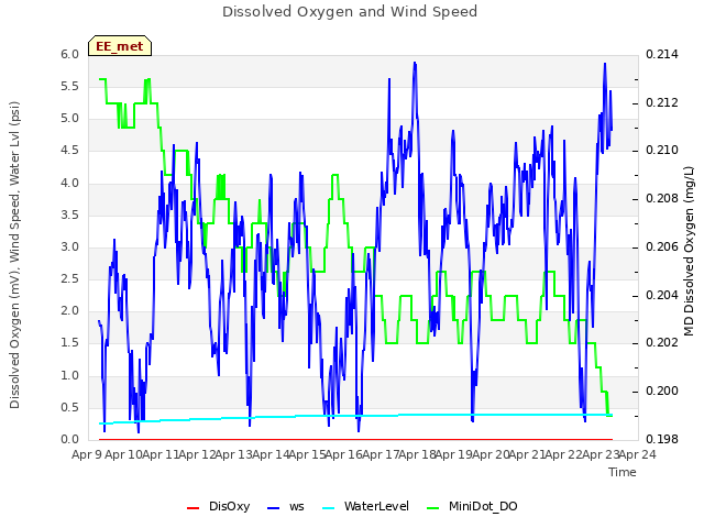 plot of Dissolved Oxygen and Wind Speed