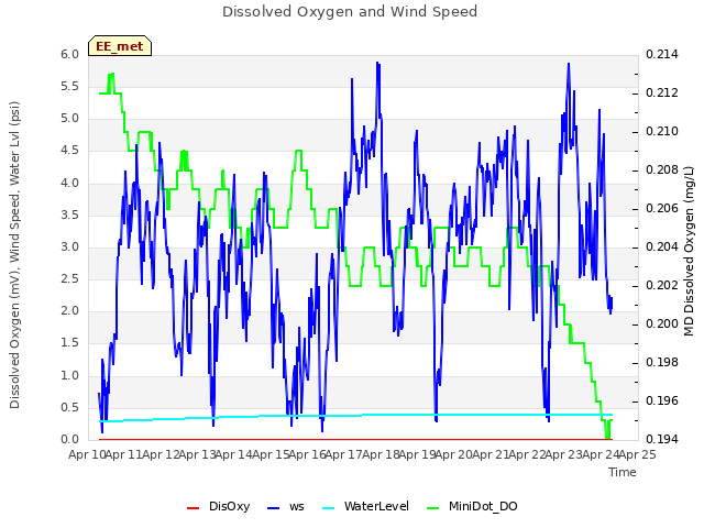 plot of Dissolved Oxygen and Wind Speed