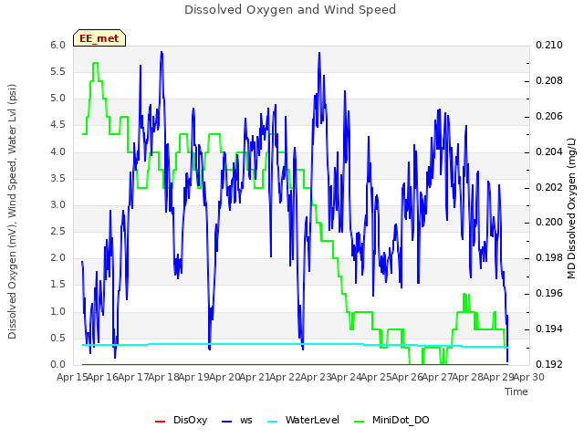 plot of Dissolved Oxygen and Wind Speed